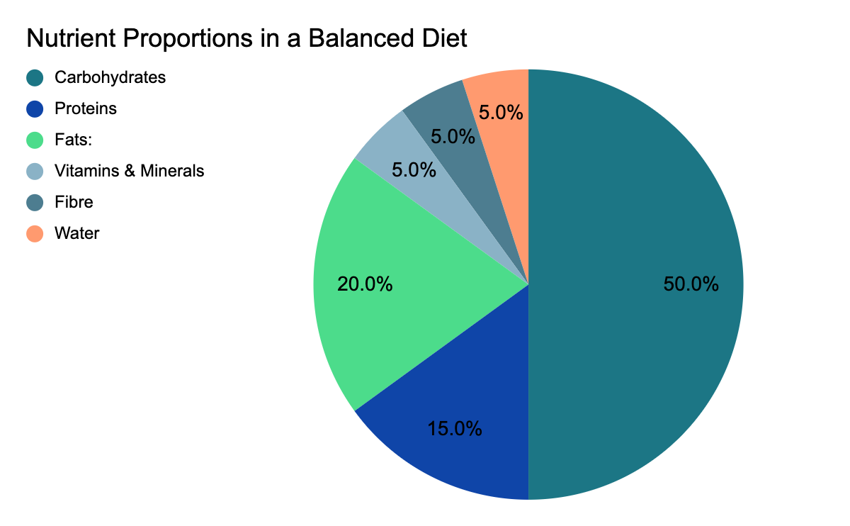 Nutrient Proportions in a blanced diet